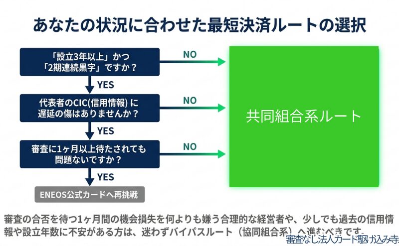 まずは協同組合系で3年間の支払い実績を作り、それを「信頼の証」として将来的にENEOS公式カードへ再挑戦するという、戦略的なステップアップのロードマップ。