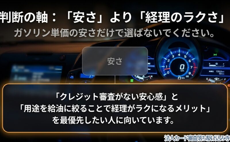 ガソリン単価の安さだけでなく、クレジット審査がない安心感や給油用途に絞ることで経理が楽になる点を整理した図。