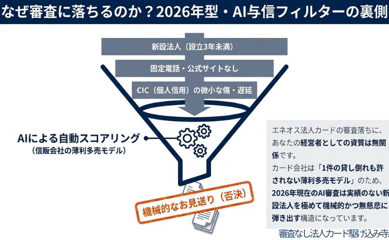 新設法人や固定電話なし、個人信用の傷などがAIによって機械的に「お見送り(否決)」される図解。審査落ちと経営者の資質は無関係であることを強調