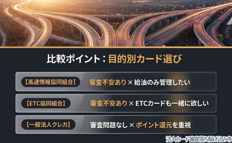 高速情報協同組合、ETC協同組合、一般法人クレカを、審査不安・ETC利用・ポイント還元の目的別に整理した図。