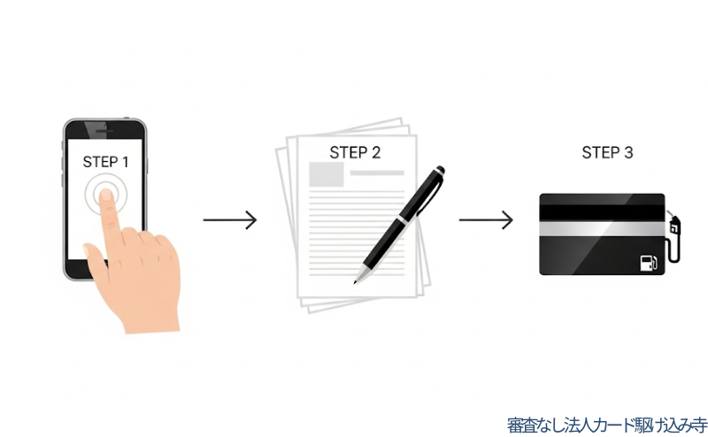 申し込みは簡単!カード発行までの3ステップ