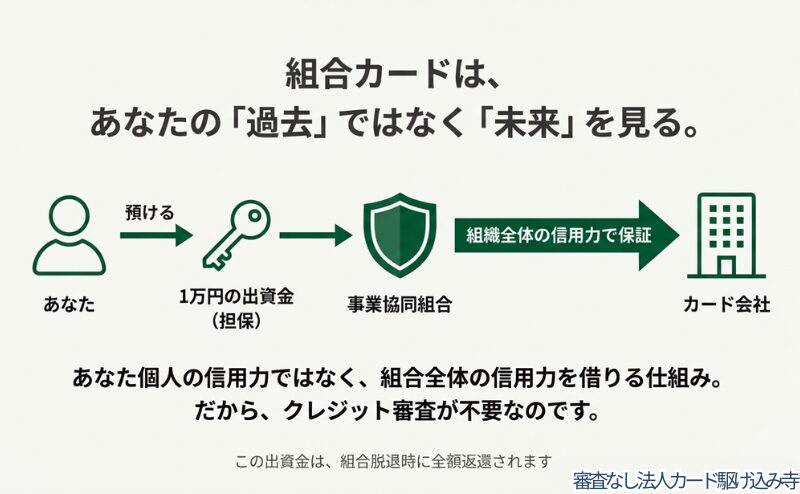 個人の信用ではなく、出資金を担保に組合全体の信用を利用してカードを発行する仕組みの解説図
