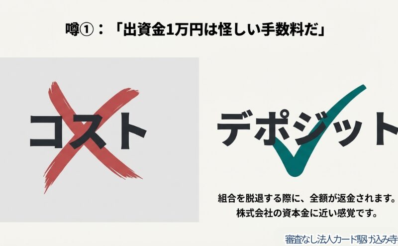 出資金1万円は掛け捨てのコスト（NG）ではなく、脱退時に全額返金されるデポジット（OK）であることを示す図