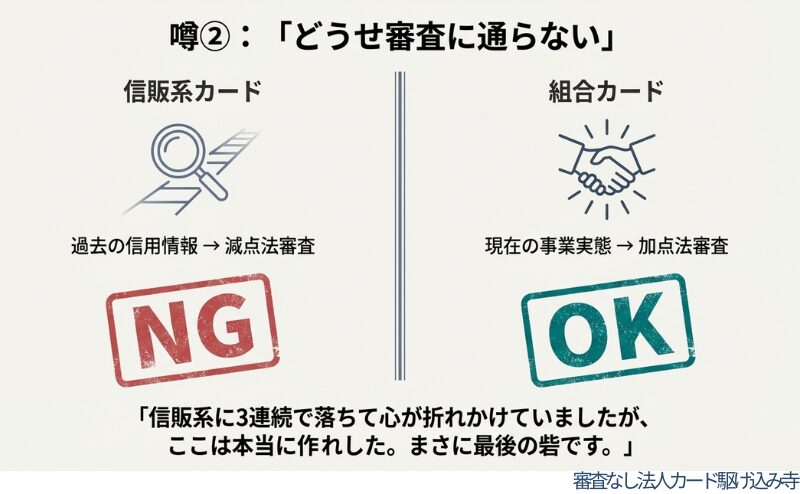 信販系カードの減点法審査（NG）と、ETC協同組合の事業実態を重視する加点法審査（OK）の比較図