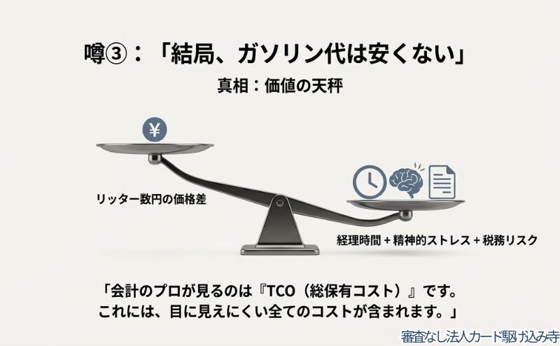 リッター数円の価格差よりも、経理時間や精神的ストレス、税務リスクの方が重いことを示す天秤のイラスト