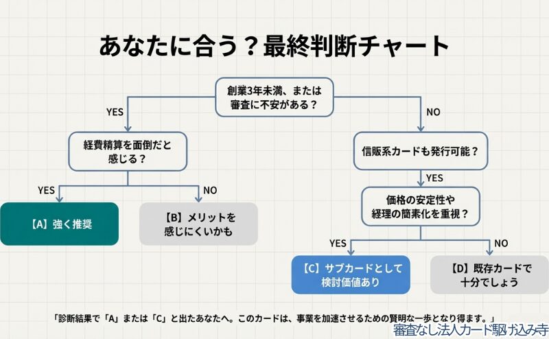 創業年数、経費精算の手間、審査への不安などの質問から、おすすめの利用方法（推奨、サブカード等）を診断するフローチャート