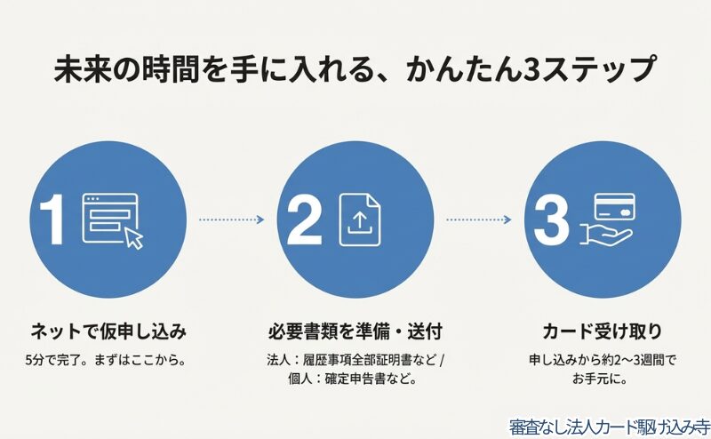 1.ネットで仮申し込み、2.必要書類の準備・送付、3.カード受け取りという、発行までの流れを示した図