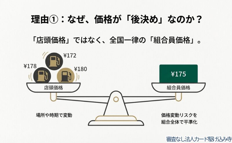 ガソリンの店頭価格と組合員価格を天秤にかけ、価格変動リスクを平準化する仕組みを図解したスライド