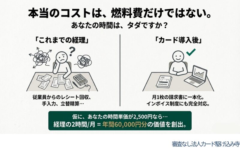 領収書整理の煩わしさとカード導入後の効率化を比較し、経理時間の削減効果を図示したスライド