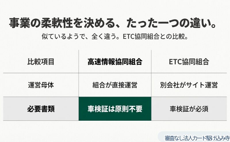 高速情報協同組合とETC協同組合の違いを、運営母体や必要書類（車検証の有無）で比較した表のスライド