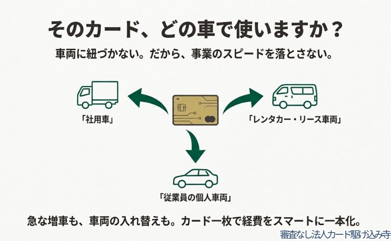 1枚のガソリンカードで社用車、レンタカー、従業員の個人車両のすべてに対応できる柔軟性を説明した図