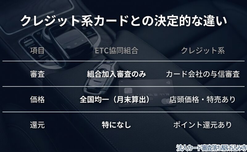 ETC協同組合とクレジット系カードについて、審査、価格、還元の違いを比較して整理した図。