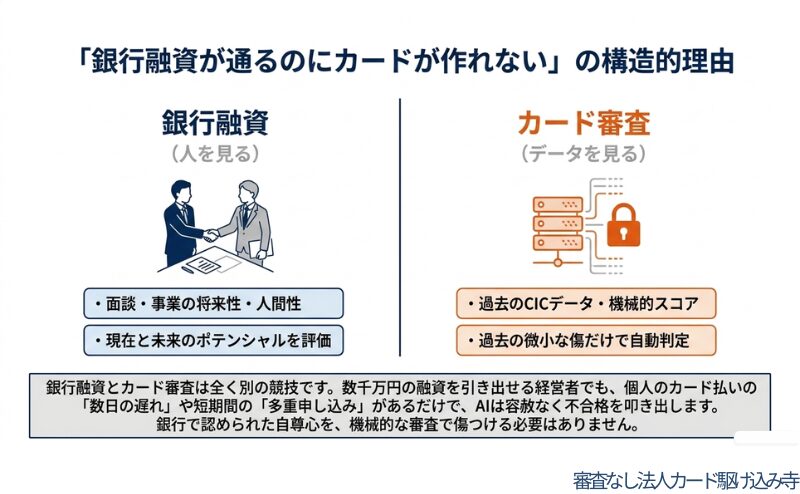 銀行融資は「人・将来性・担保」を見るのに対し、カード審査は「蓄積されたデータ・信用情報」だけで機械的に判断されるという、評価基準の決定的な違いを図解したもの。