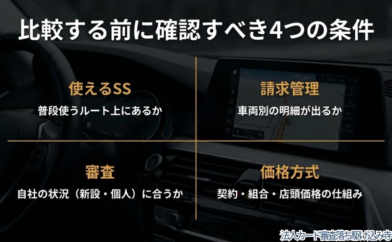 法人ガソリンカードを比較する前に、使えるSS、請求管理、審査、価格方式を確認する流れをまとめた図。
