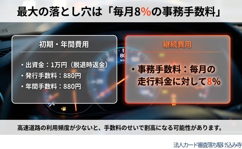 出資金、発行手数料、年間手数料、毎月の事務手数料を分けて確認する重要性を示した図。