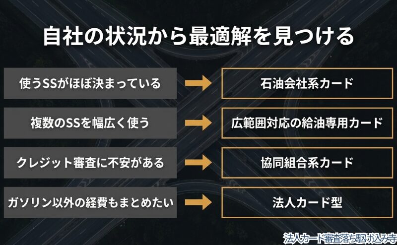 使うSSが決まっている会社、複数SSを使う会社、審査不安がある会社など、状況別の候補を整理した図。