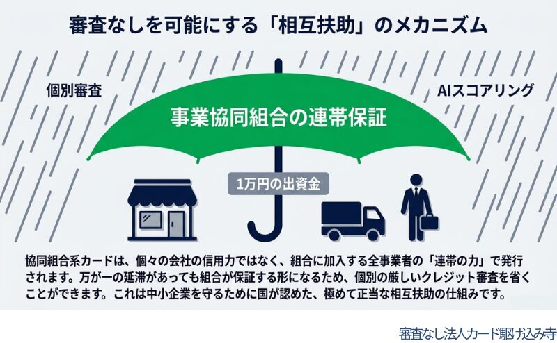 個別の信用力ではなく、組合加入者の「連帯の力」で発行され、万が一の延滞も組合が保証するためクレジット審査を省ける仕組みの解説。