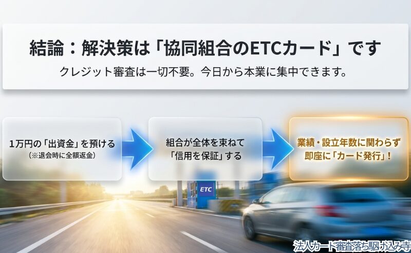 出資金を預け、協同組合の仕組みを通じてカード発行へ進む流れを簡潔に示した図。