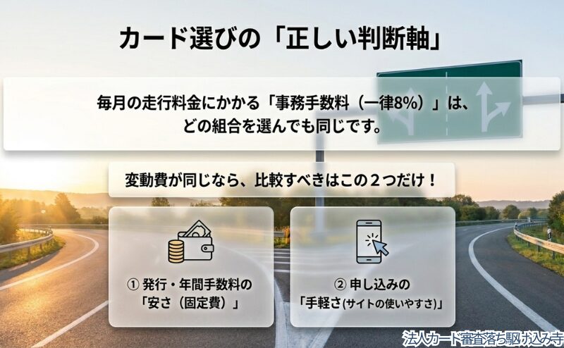 固定費と申し込みの手軽さを比較軸として、協同組合系カードを選ぶ際の見方を整理した図。