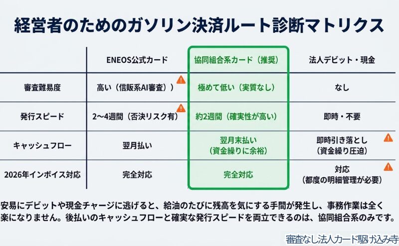 ENEOS公式カード、協同組合系カード、法人デビット・現金を、審査難易度、発行スピード、キャッシュフロー、インボイス対応の4項目で比較した表。協同組合系が推奨されている。