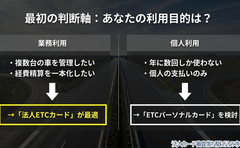 業務利用なら法人ETCカード、個人利用ならETCパーソナルカードを検討する判断軸を整理した図。