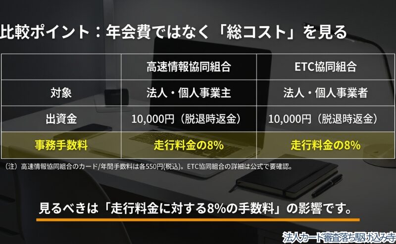 高速情報協同組合とETC協同組合を、対象・出資金・事務手数料などの総コスト視点で比較した図。
