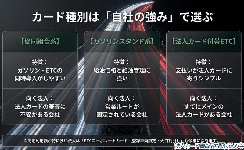 協同組合系、ガソリンスタンド系、法人カード付帯ETCの特徴と向いている法人を比較した図。