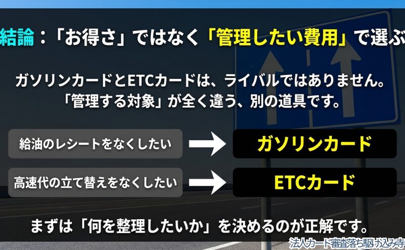ガソリンカードとETCカードを「お得さ」ではなく、給油費と高速料金のどちらを管理したいかで選ぶ考え方を示した図。