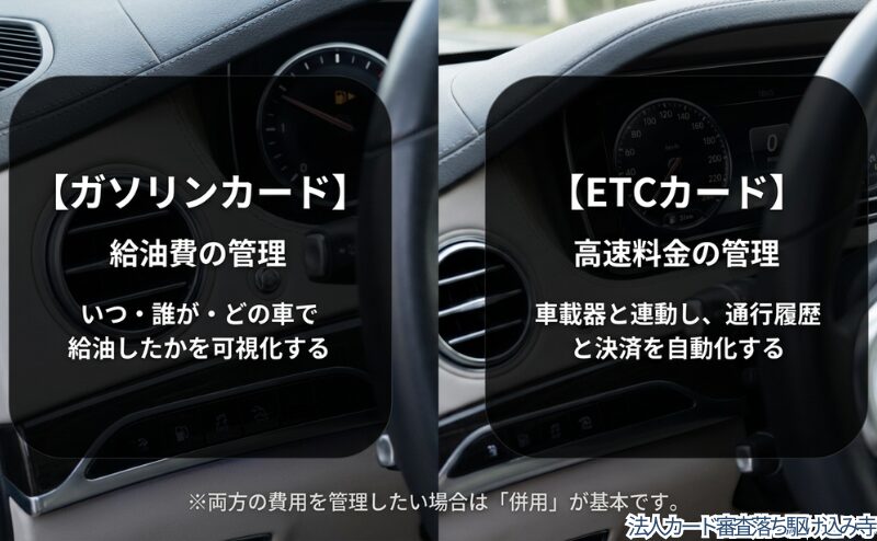 ガソリンカードは給油費、ETCカードは高速料金を管理するカードであり、両方を管理したい場合は併用が基本であることを示した図。