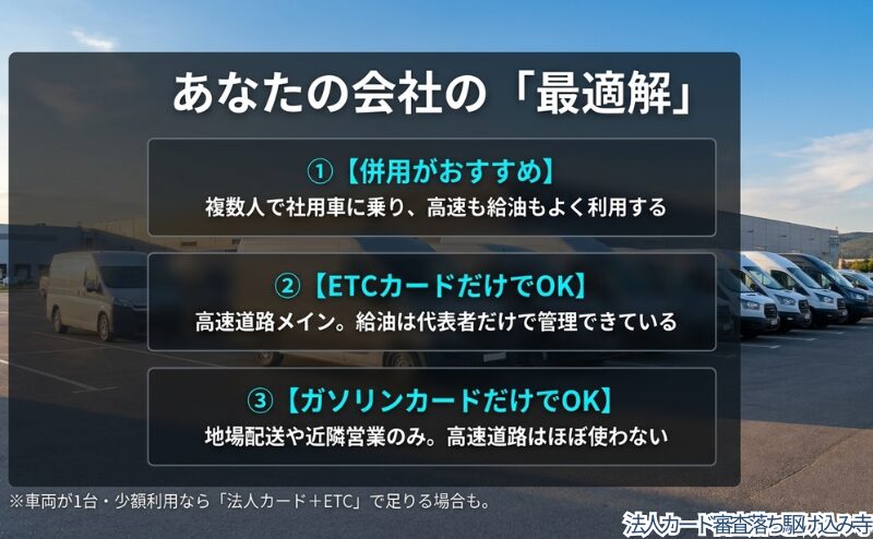 併用がおすすめのケース、ETCカードだけでよいケース、ガソリンカードだけでよいケースを会社の利用状況別に整理した図。