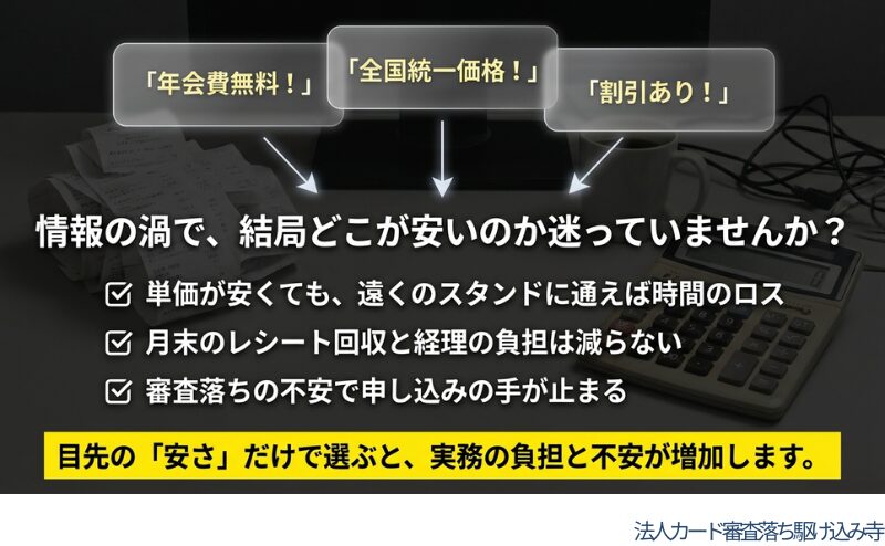 年会費無料や全国統一価格、割引ありという情報に迷い、実務負担や審査不安が残る点を整理した図。