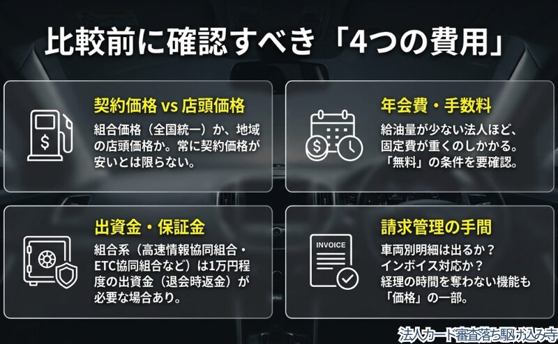 契約価格と店頭価格、年会費と手数料、出資金や保証金、請求管理の手間を比較前に確認する重要性をまとめた図。