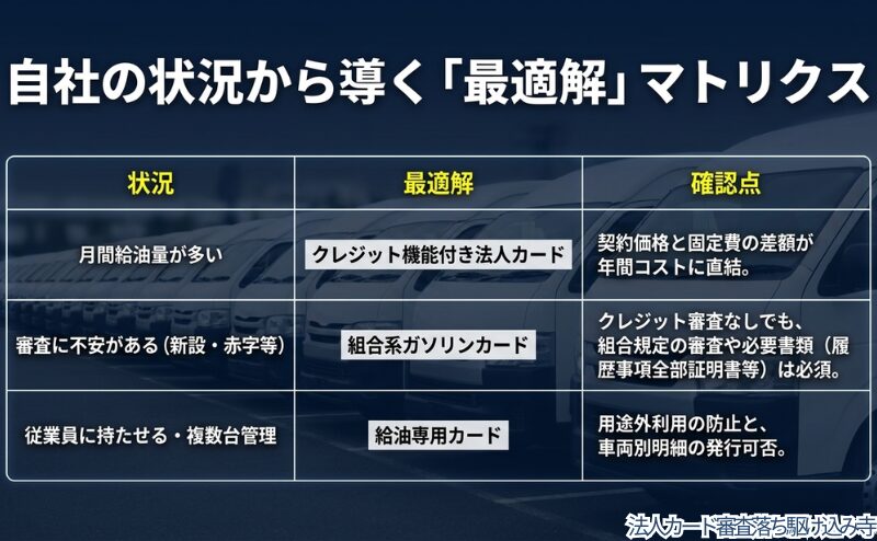 月間給油量、審査不安、従業員利用や複数台管理の状況ごとに、カードタイプと確認点を整理した図。